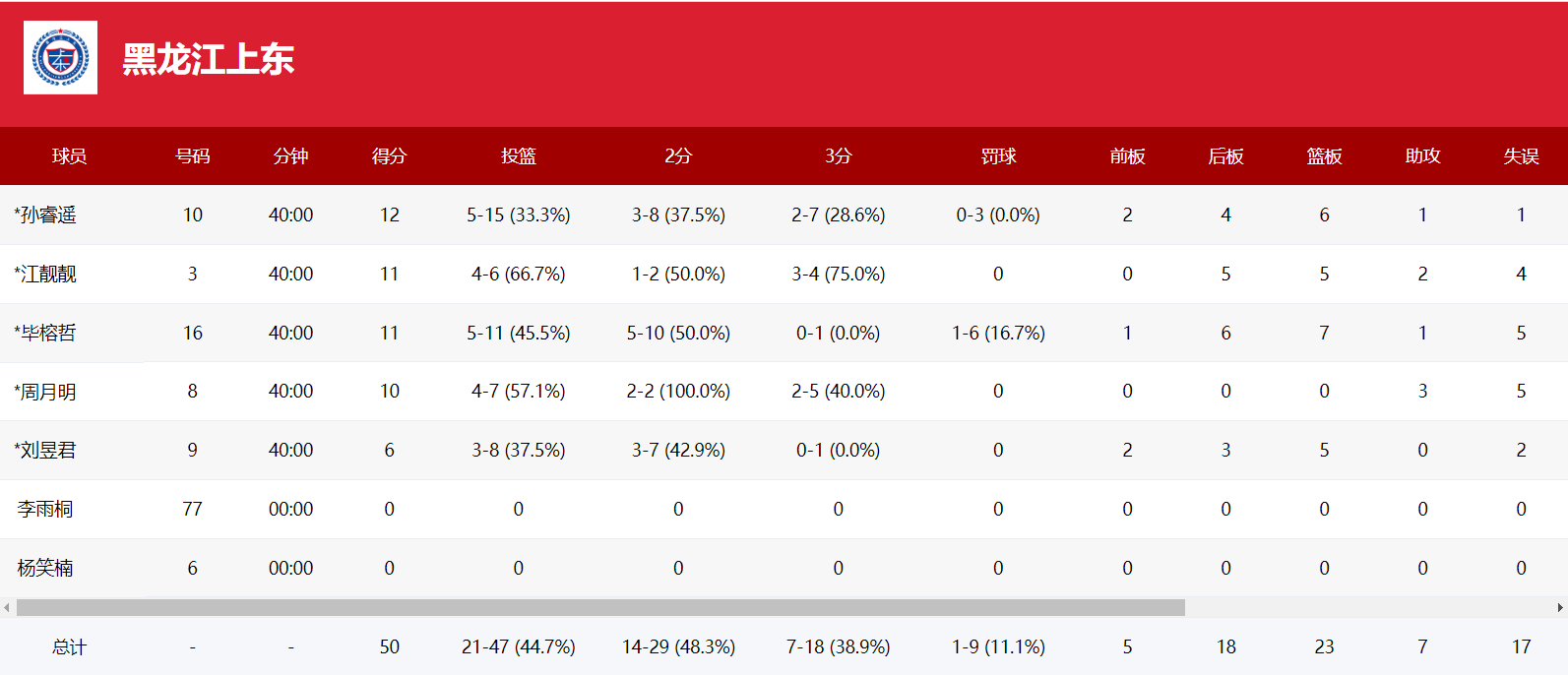 msn, 失误, 分钟 msn, 失误, 分钟